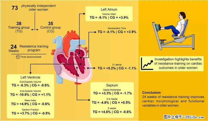 坚持这种运动6个月,心脏有了显著变化!不是跑步,也不是走路 - 松原生活资讯 - 松原28生活网 songyuan.28life.com